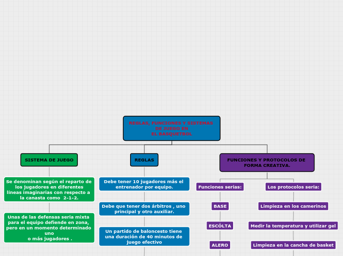 REGLAS, FUNCIONES Y SISTEMAS DE JUEGO E...- Mapa Mental