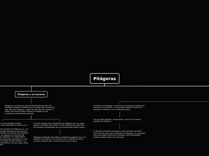 Pitágoras - Mapa Mental