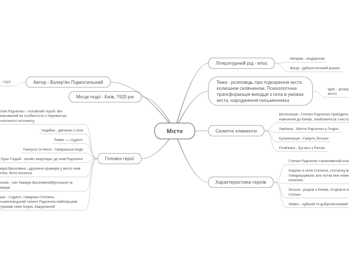 Місто - Мыслительная карта