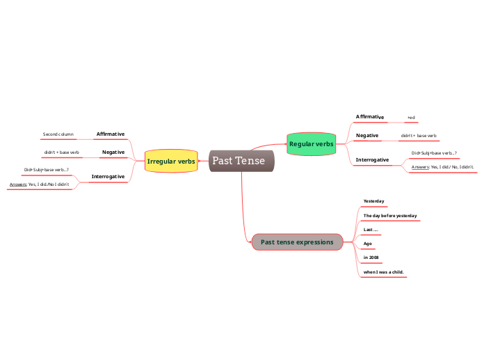 Past Tense - Mind Map