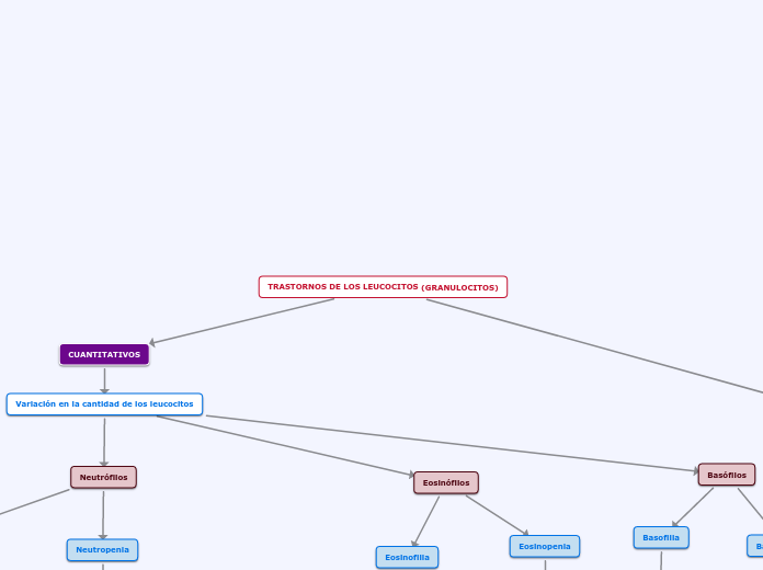 TRASTORNOS DE LOS LEUCOCITOS (GRANULOCI...- Mapa Mental
