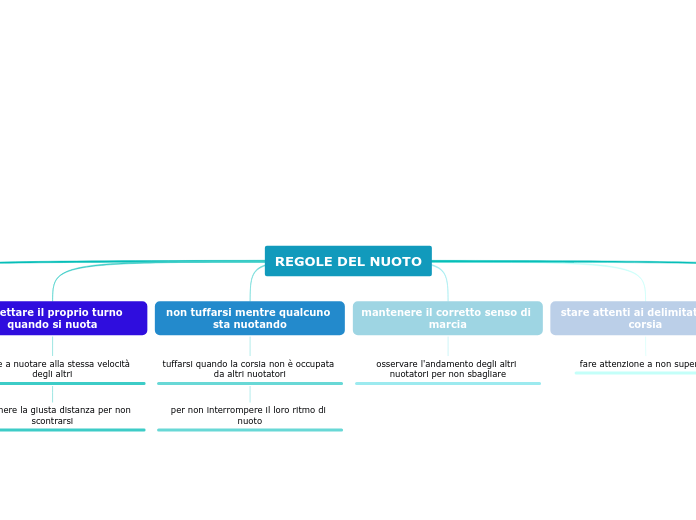 Organigramma ad albero