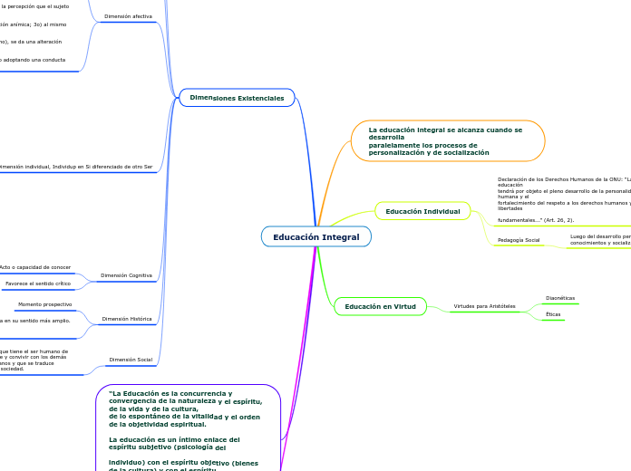 Educación Integral - Mapa Mental