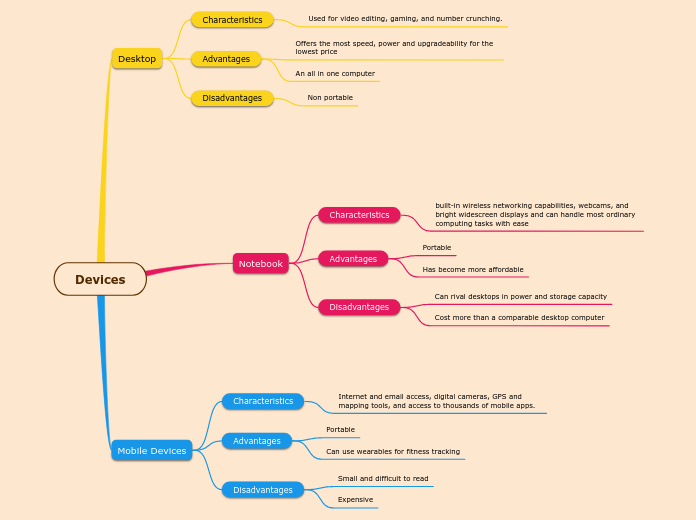 Mind map