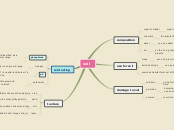 soil - Mind Map