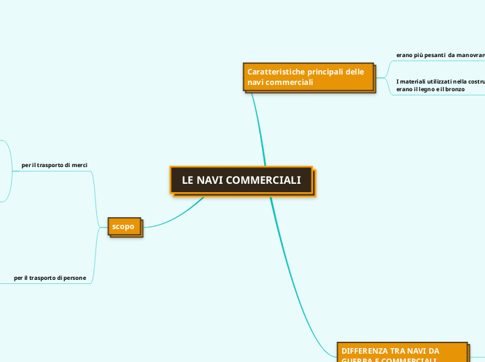 LE NAVI COMMERCIALI - Mappa Mentale