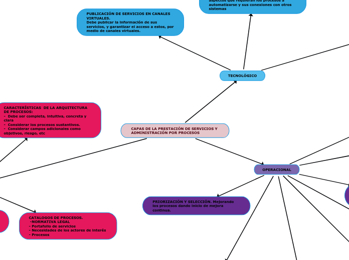 CAPAS DE LA PRESTACIÓN DE SERVICIOS Y ADMINISTRACIÓN POR PROCESOS