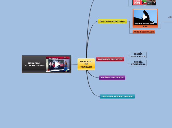 MERCADO
DE
TRABAJO - Mapa Mental