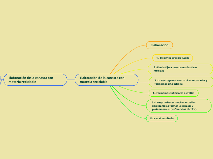 Elaboración de la canasta con materia reciclable