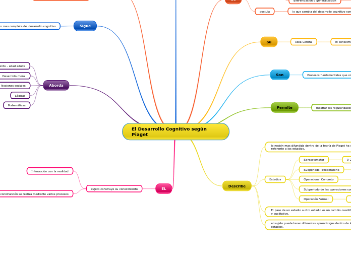 El Desarrollo Cognitivo según Piaget