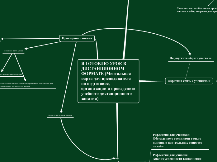 Я ГОТОВЛЮ УРОК В ДИСТАНЦИОННОМ Ф...- Мыслительная карта