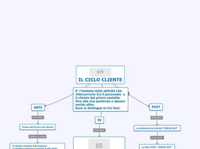 MAPPA CICLO CLIENTE