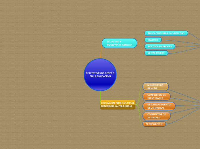 PERPECTIVAS DE GENERO
EN LA EDUCACION