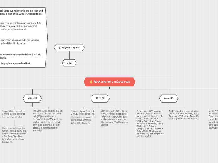 Rock and roll y música rock - Mapa Mental