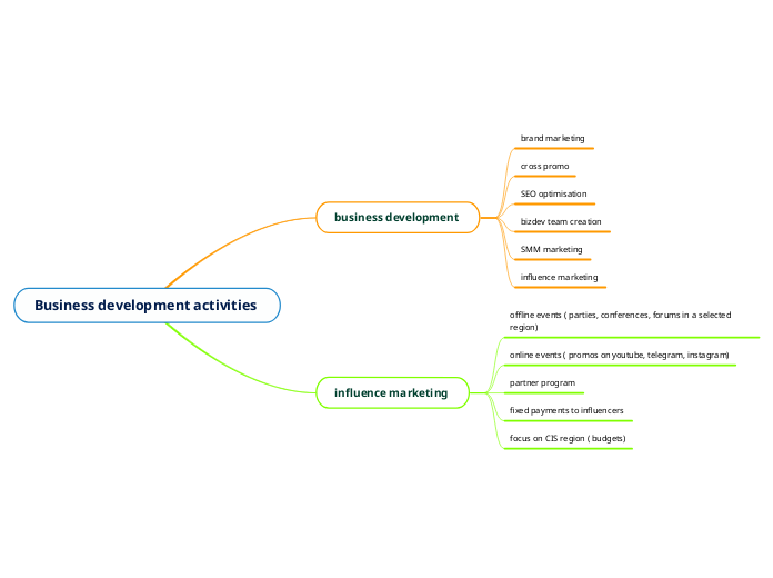 Business development activities 