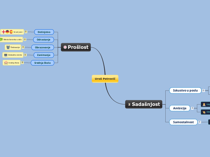 Uroš Petrović - Mind Map