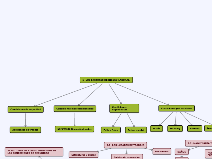 1- LOS FACTORES DE RIESGO LABORAL.
