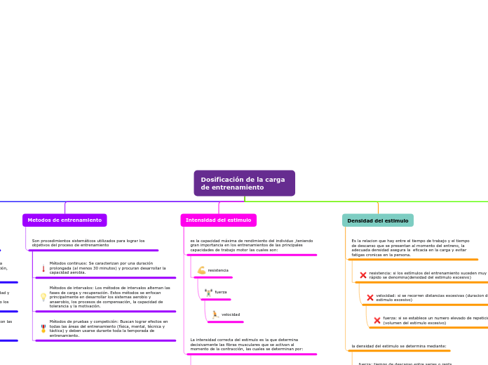 Dosificación de la carga de entrenamien...- Mapa Mental