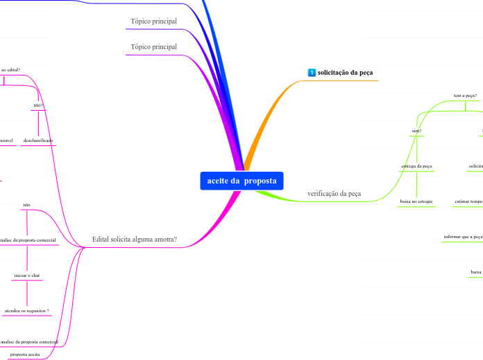 aceite da  proposta - Mapa Mental