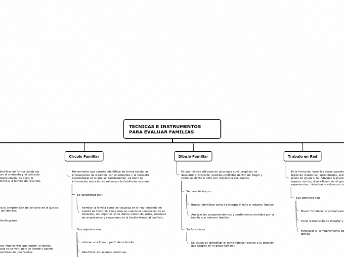 TECNICAS E INSTRUMENTOS PARA EVALUAR FA...- Mapa Mental