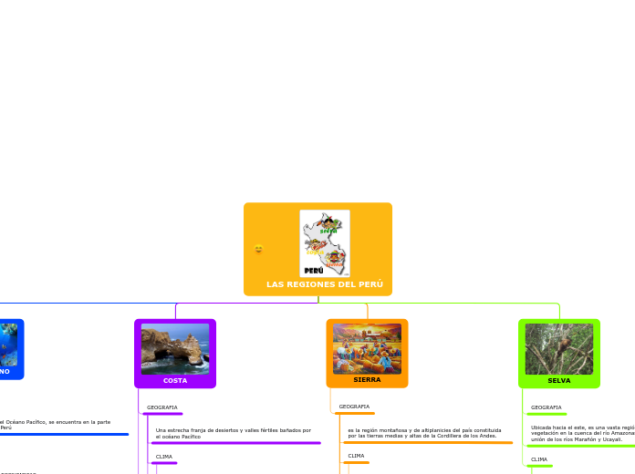 LAS REGIONES DEL PERÚ - Mapa Mental