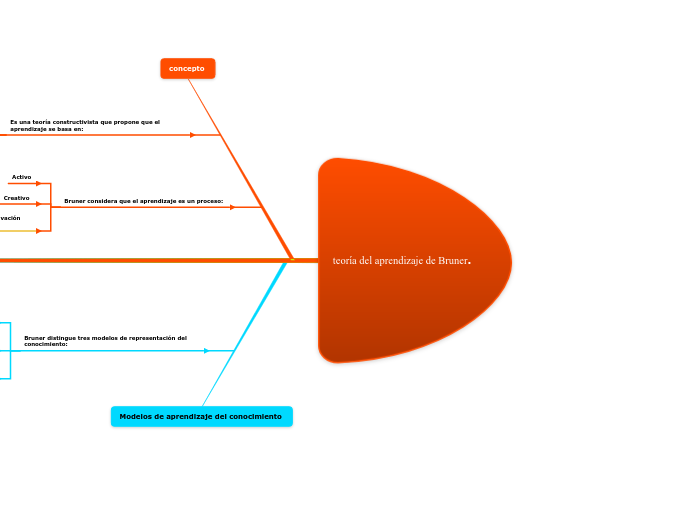  teoría del aprendizaje de Bruner.