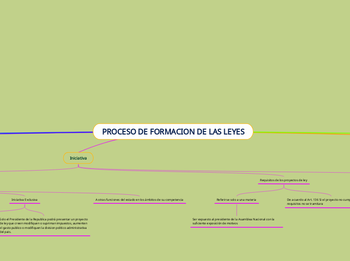 PROCESO DE FORMACION DE LAS LEYES