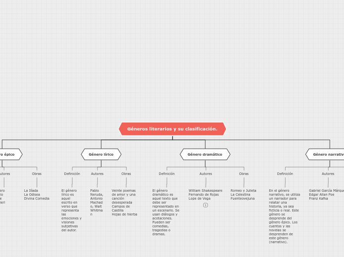 Géneros Literarios y su clasificación.