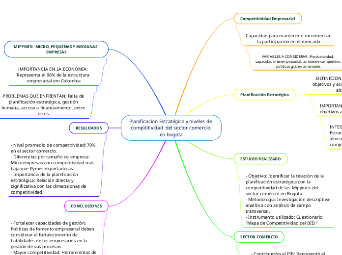 Planificacion Estratégica y niveles de compititividad  del sector comercio en bogota