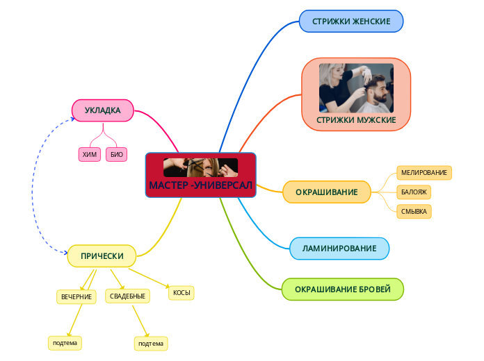 МАСТЕР -УНИВЕРСАЛ - Мыслительная карта