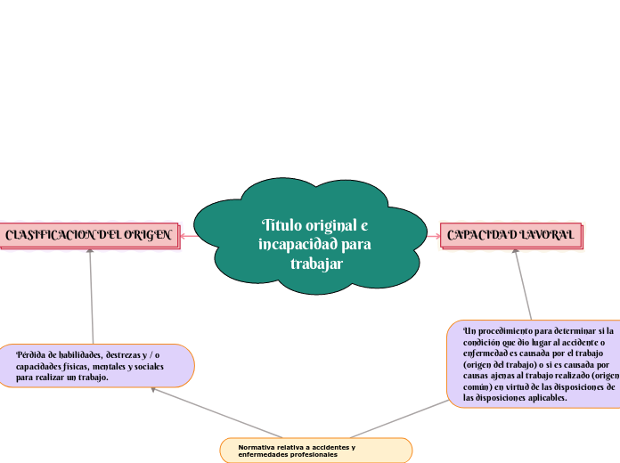 Título original e incapacidad para trab...- Mapa Mental