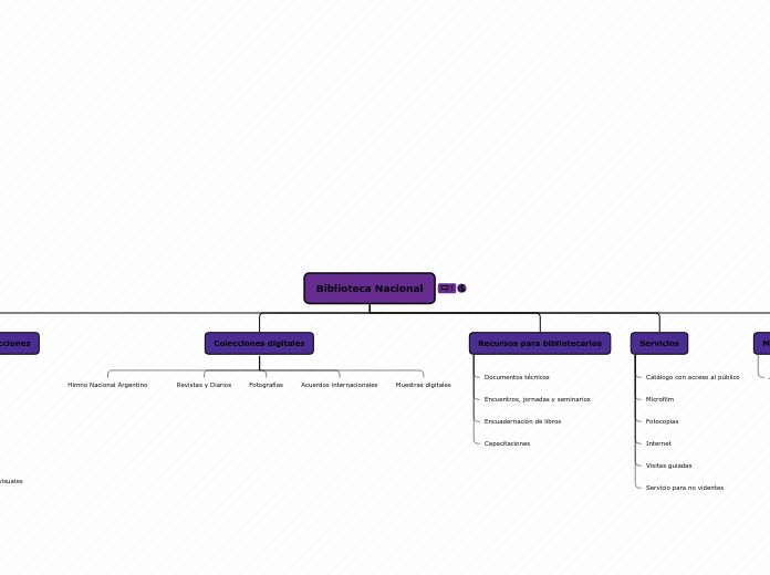 Biblioteca Nacional - Mapa Mental