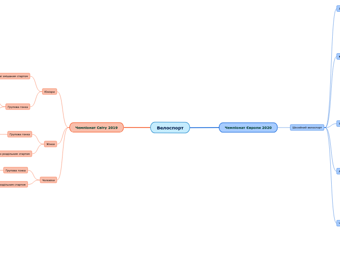 Велоспорт - Мыслительная карта