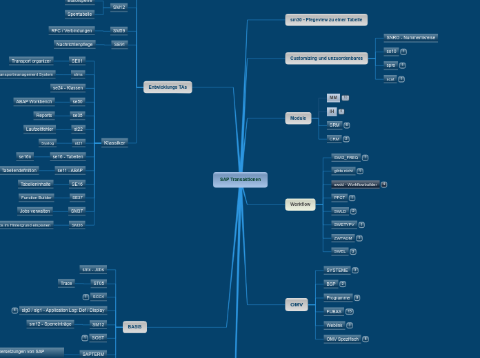 SAP Transaktionen