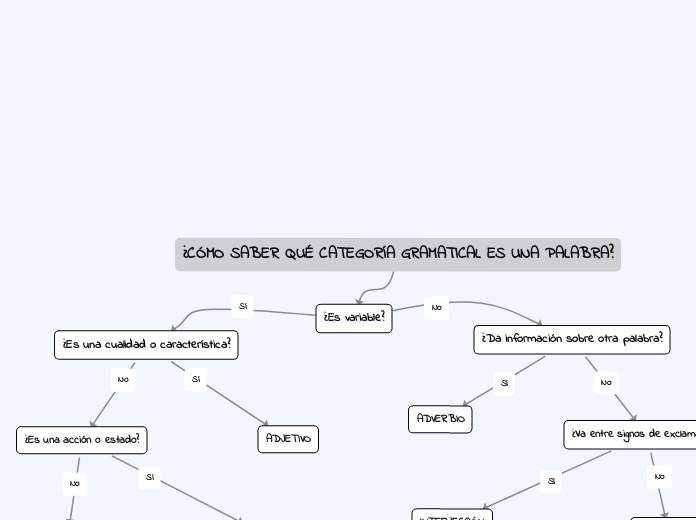 ¿CÓMO SABER QUÉ CATEGORÍA GRAMATICAL ES UNA PALABRA?