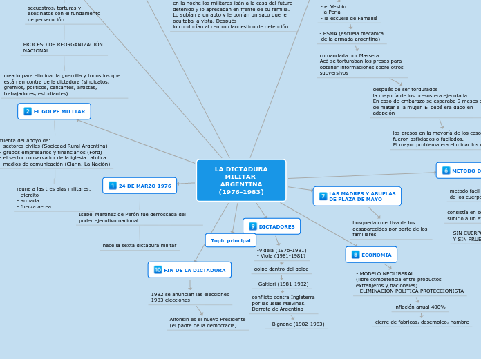 LA DICTADURA
MILITAR ARGENTINA
(1976-19...- Mapa Mental