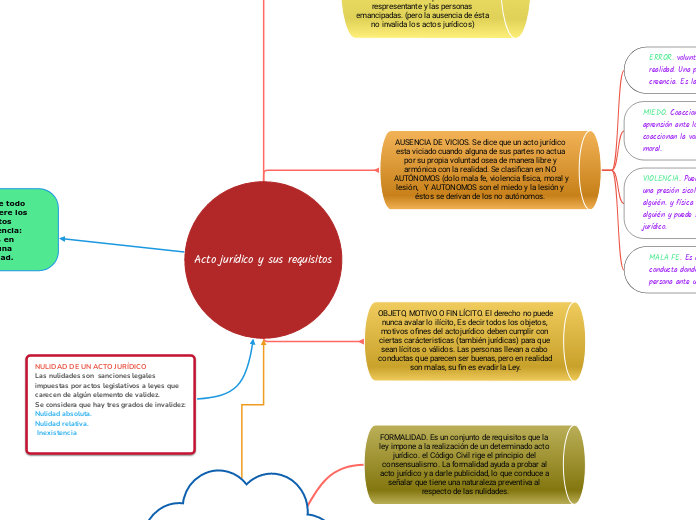 Acto jurídico y sus requisitos