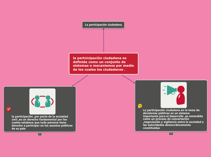 la partcicipaciòn ciudadana es definida...- Mapa Mental