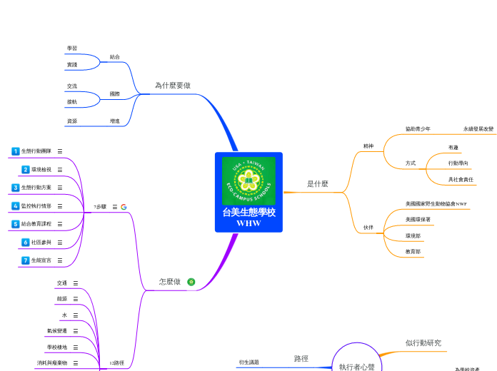 台美生態學校
WHW