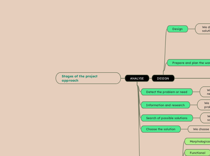 Stages of the project approach