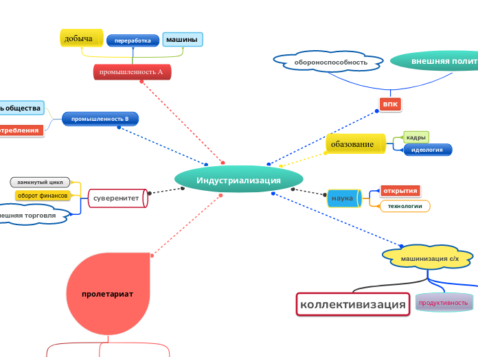 Индустриализация - Мыслительная карта