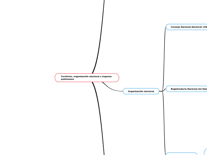 Territorio, organización electoral y ór...- Mapa Mental