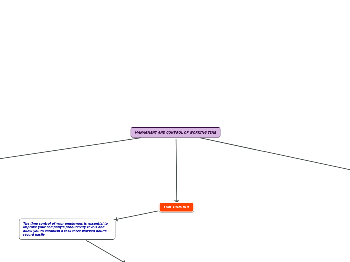 MANAGMENT AND CONTROL OF WORKING TIME