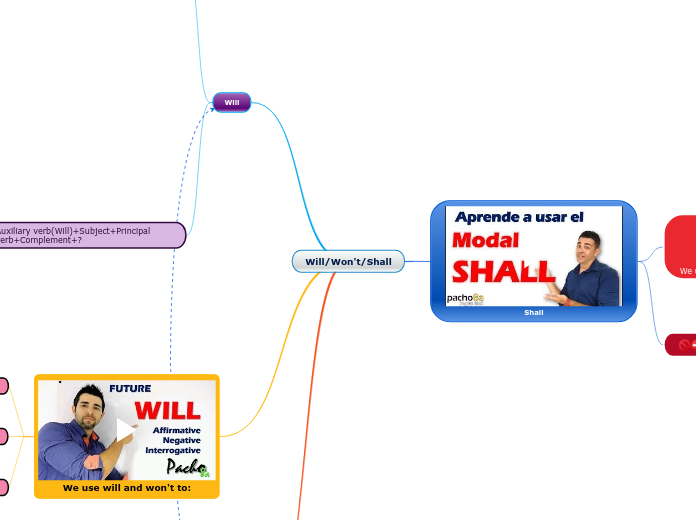 Will/Won't/Shall - Mind Map