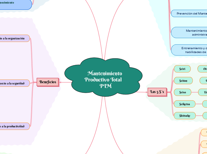 Mantenimiento Productivo Total    PTM