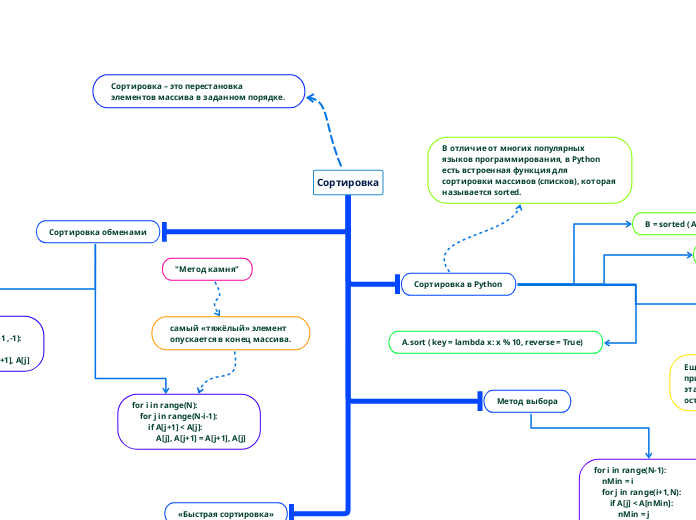 Сортировка - Мыслительная карта