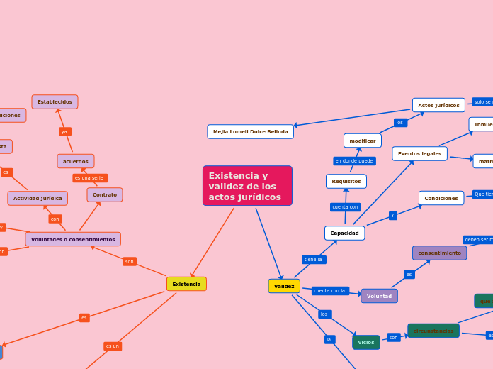 Existencia y validez de los actos jurídicos