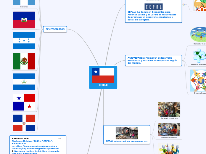 CHILE - Mapa Mental