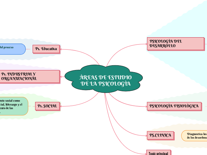 ÀREAS DE ESTUDIO DE LA PSICOLOGÌA