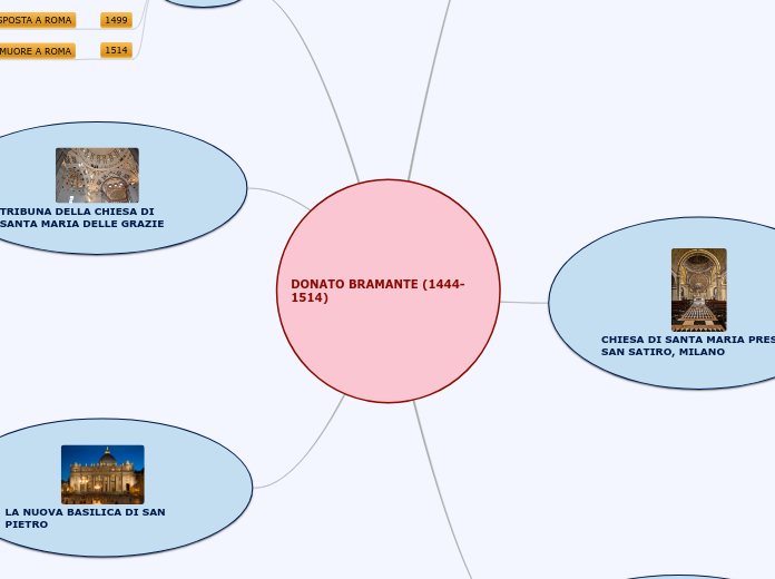 DONATO BRAMANTE (1444-1514) - Mappa Mentale